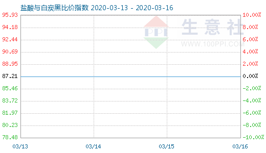 3月16日鹽酸與白炭黑比價(jià)指數(shù)圖