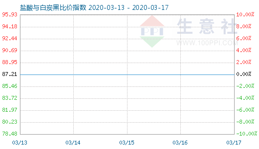 3月17日鹽酸與白炭黑比價(jià)指數(shù)圖