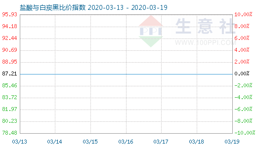 3月19日鹽酸與白炭黑比價(jià)指數(shù)圖