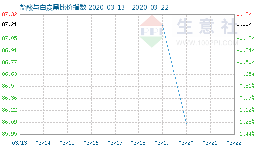 3月22日鹽酸與白炭黑比價指數(shù)圖