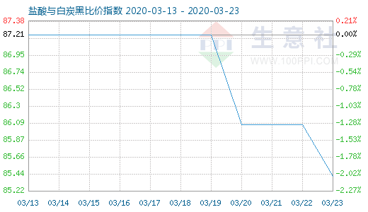 3月23日鹽酸與白炭黑比價指數圖