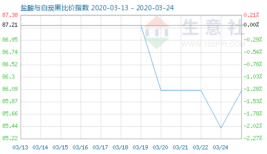 3月24日鹽酸與白炭黑比價指數(shù)圖