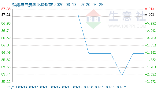 3月25日鹽酸與白炭黑比價(jià)指數(shù)圖