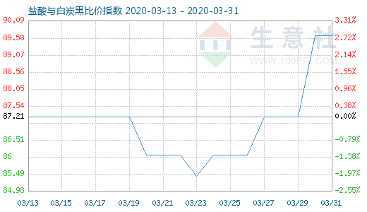 3月31日鹽酸與白炭黑比價指數(shù)圖