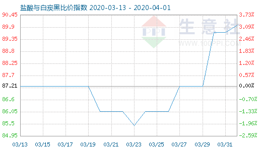 4月1日鹽酸與白炭黑比價指數(shù)圖