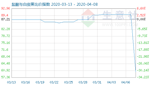 4月8日鹽酸與白炭黑比價指數(shù)圖