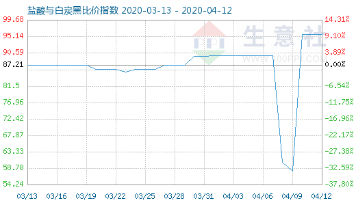 4月12日鹽酸與白炭黑比價指數(shù)圖