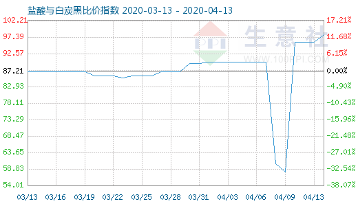 4月13日鹽酸與白炭黑比價指數(shù)圖