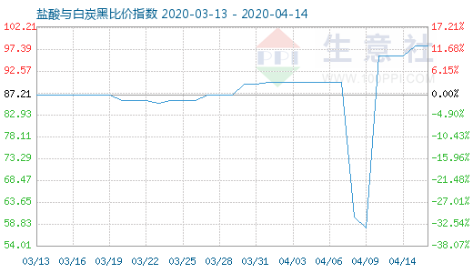 4月14日鹽酸與白炭黑比價指數(shù)圖