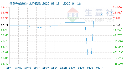 4月16日鹽酸與白炭黑比價指數(shù)圖