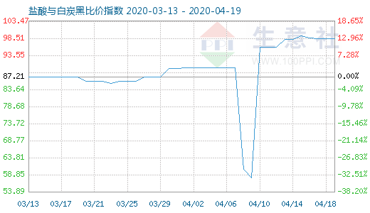 4月19日鹽酸與白炭黑比價(jià)指數(shù)圖