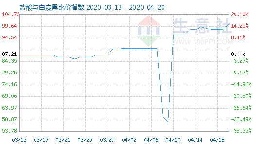 4月20日鹽酸與白炭黑比價指數(shù)圖