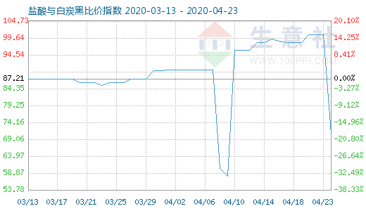 4月23日鹽酸與白炭黑比價(jià)指數(shù)圖