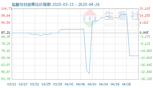 4月26日鹽酸與白炭黑比價指數(shù)圖