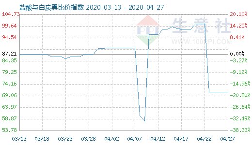 4月27日鹽酸與白炭黑比價指數(shù)圖