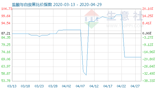 4月29日鹽酸與白炭黑比價(jià)指數(shù)圖