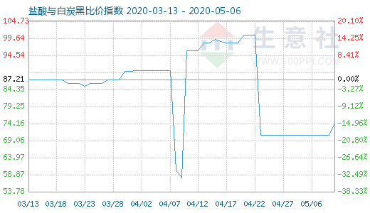 5月6日鹽酸與白炭黑比價(jià)指數(shù)圖