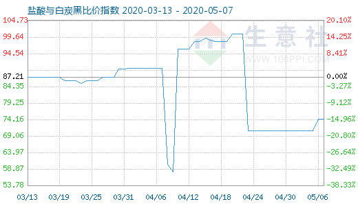 5月7日鹽酸與白炭黑比價指數(shù)圖