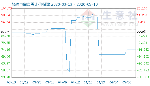 5月10日鹽酸與白炭黑比價(jià)指數(shù)圖