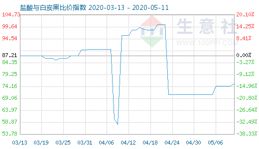 5月11日鹽酸與白炭黑比價指數(shù)圖