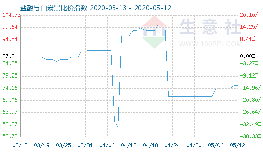 5月12日鹽酸與白炭黑比價指數(shù)圖