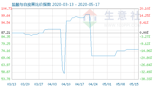 5月17日鹽酸與白炭黑比價(jià)指數(shù)圖