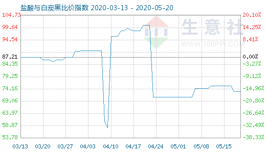 5月20日鹽酸與白炭黑比價指數(shù)圖