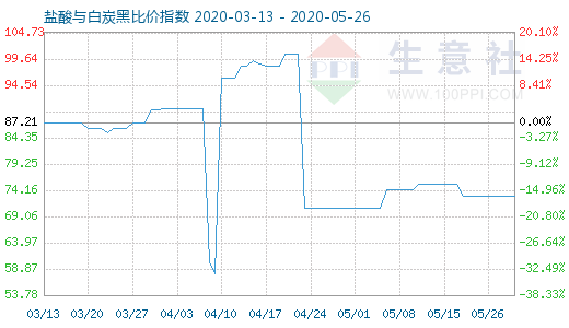 5月26日鹽酸與白炭黑比價(jià)指數(shù)圖