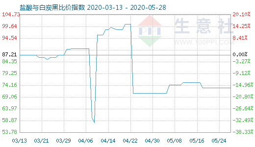 5月28日鹽酸與白炭黑比價(jià)指數(shù)圖