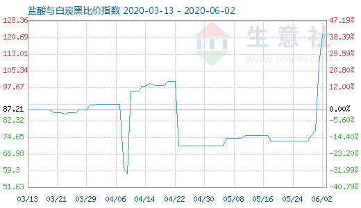 6月2日鹽酸與白炭黑比價指數(shù)圖