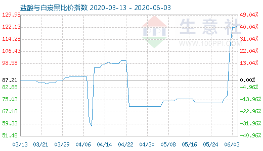 6月3日鹽酸與白炭黑比價(jià)指數(shù)圖