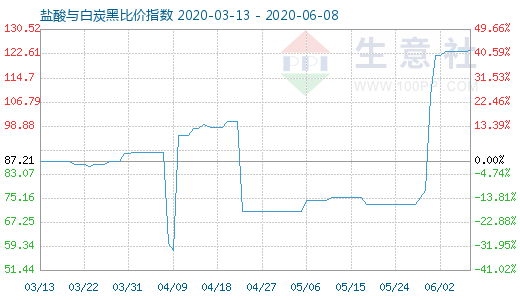 6月8日鹽酸與白炭黑比價指數(shù)圖