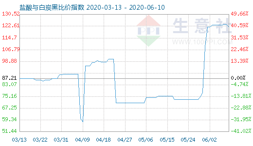 6月10日鹽酸與白炭黑比價指數(shù)圖