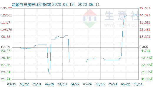 6月11日鹽酸與白炭黑比價指數圖