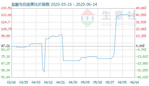 6月14日鹽酸與白炭黑比價(jià)指數(shù)圖