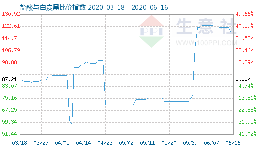 6月16日鹽酸與白炭黑比價指數(shù)圖