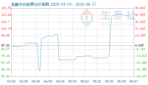 6月17日鹽酸與白炭黑比價(jià)指數(shù)圖