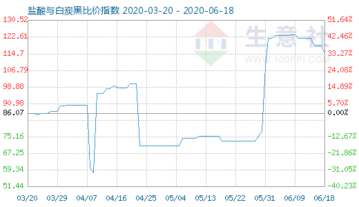 6月18日鹽酸與白炭黑比價(jià)指數(shù)圖