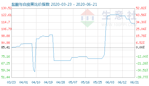 6月21日鹽酸與白炭黑比價指數(shù)圖