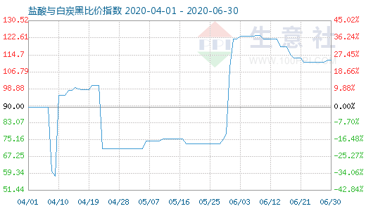 6月30日鹽酸與白炭黑比價(jià)指數(shù)圖