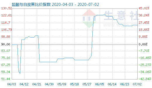 7月2日鹽酸與白炭黑比價指數(shù)圖