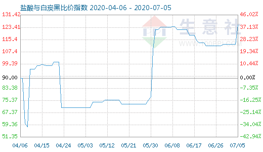 7月5日鹽酸與白炭黑比價(jià)指數(shù)圖