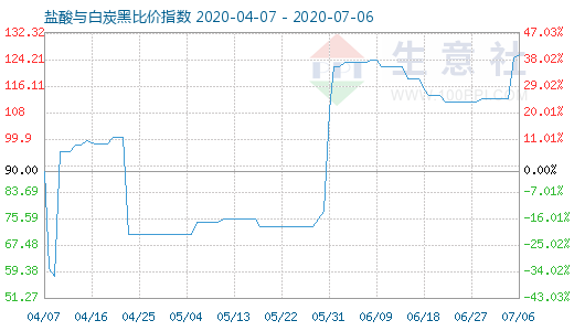 7月6日鹽酸與白炭黑比價指數(shù)圖