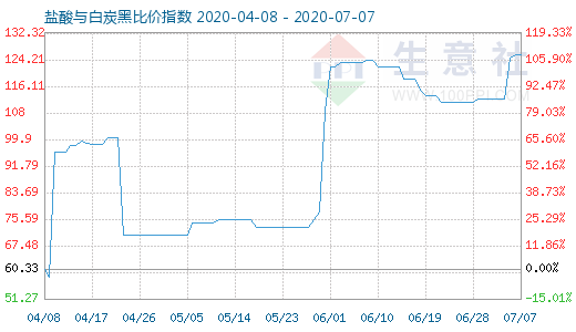 7月7日鹽酸與白炭黑比價指數(shù)圖