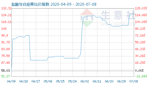 7月8日鹽酸與白炭黑比價指數(shù)圖