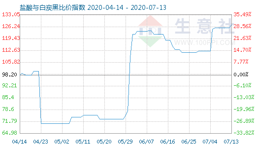 7月13日鹽酸與白炭黑比價指數(shù)圖