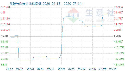 7月14日鹽酸與白炭黑比價指數(shù)圖