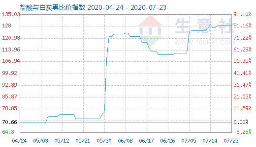 7月23日鹽酸與白炭黑比價(jià)指數(shù)圖