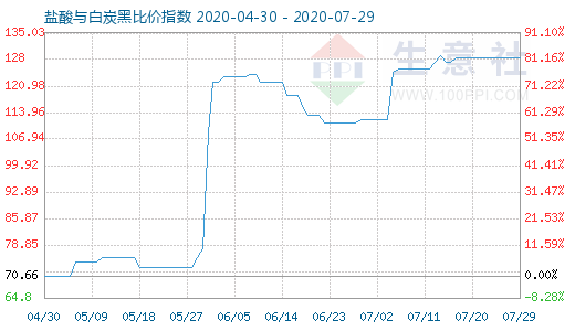 7月29日鹽酸與白炭黑比價(jià)指數(shù)圖