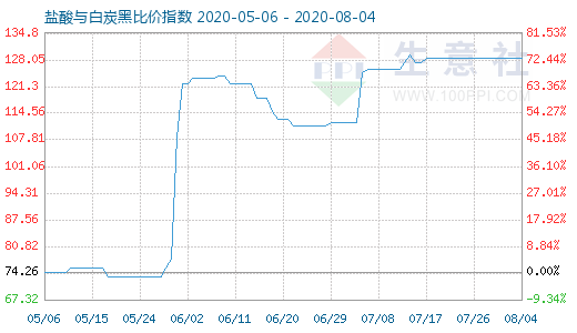 8月4日鹽酸與白炭黑比價指數(shù)圖